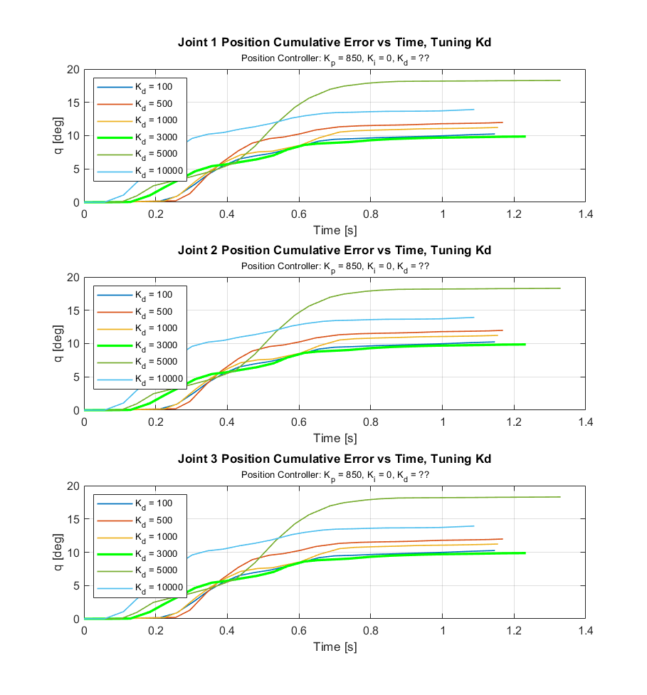 tuning Kd position controller cumulative error