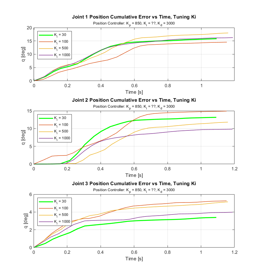 tuning Ki position controller cumulative error