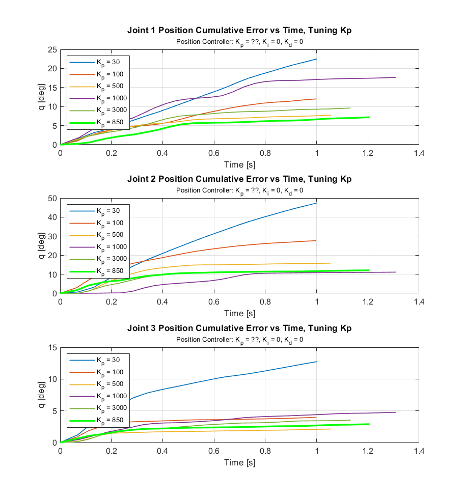 tuning Kp position controller cumulative error