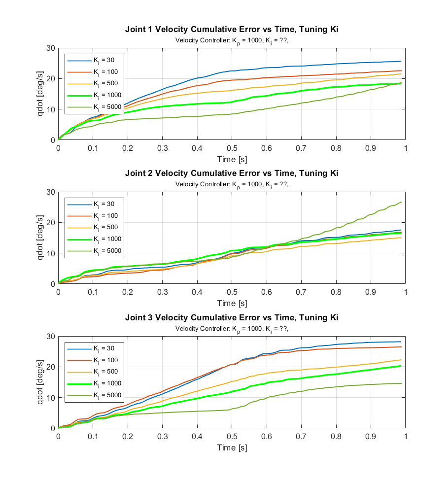 tuning Ki velocity controller cumulative error