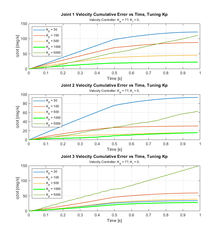 tuning Kp velocity controller cumulative error