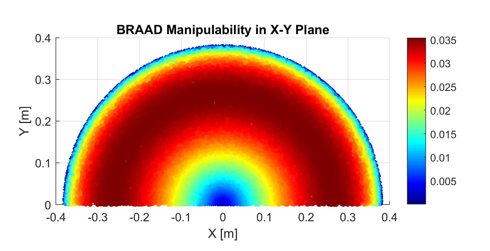 manipulability analysis