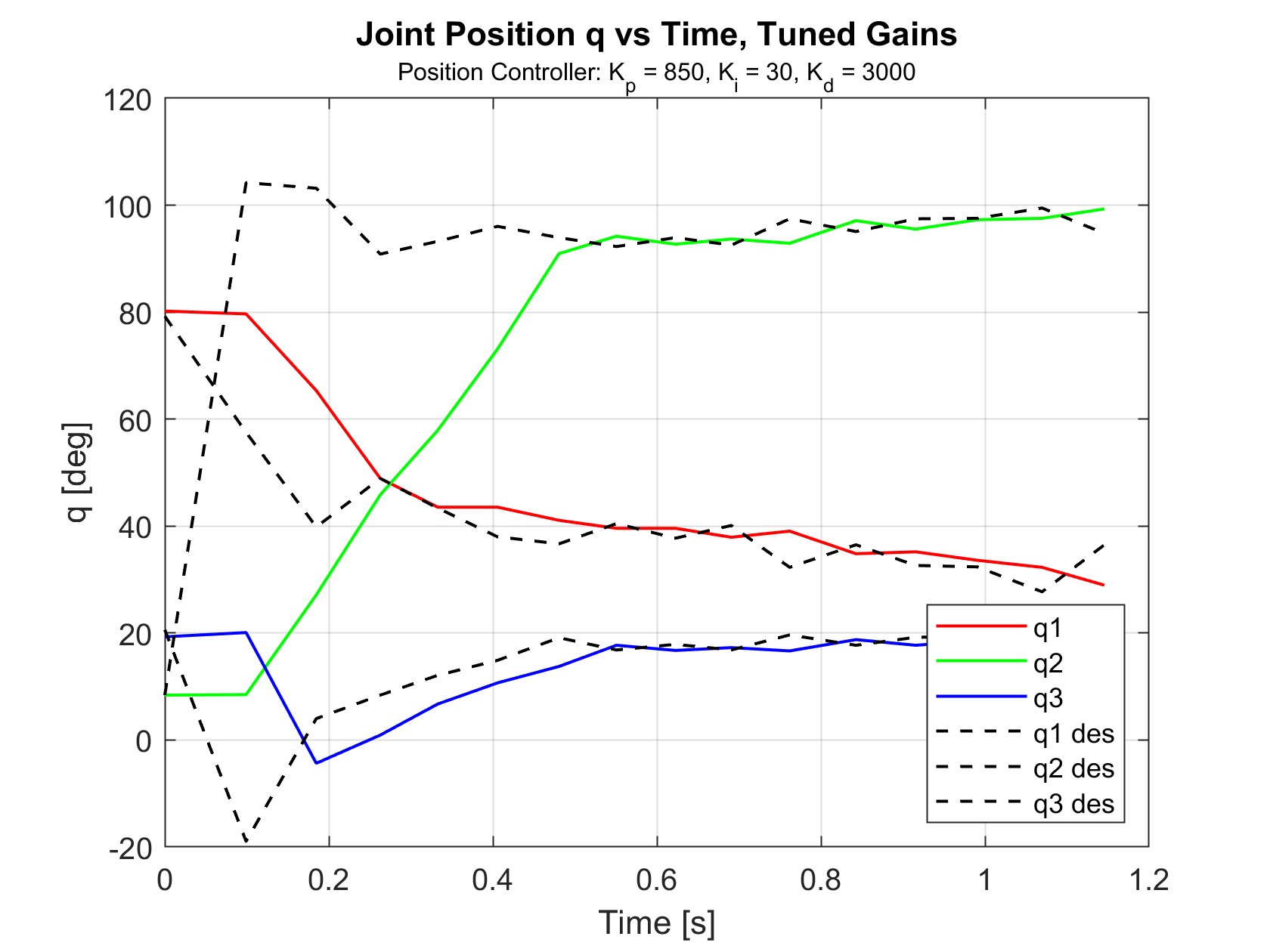 all joint positions