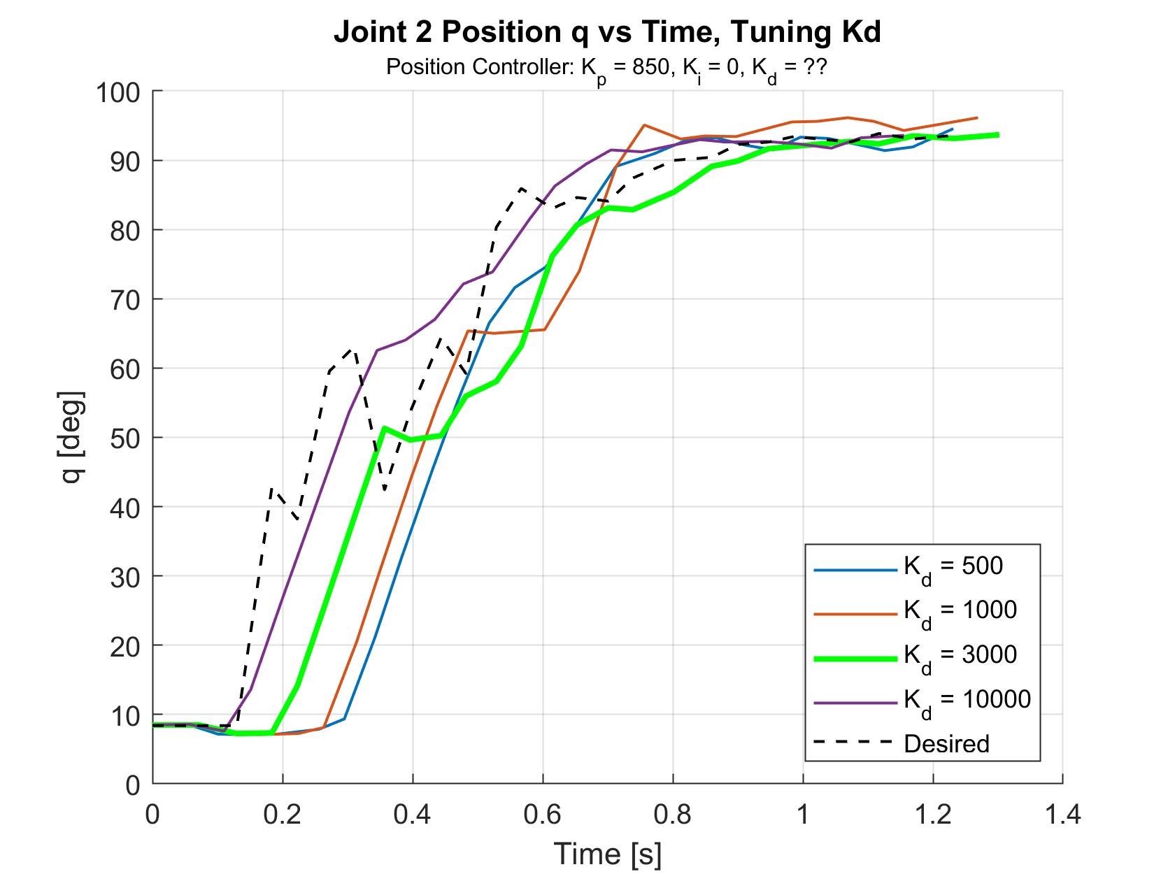 joint 2 positions varying Kd