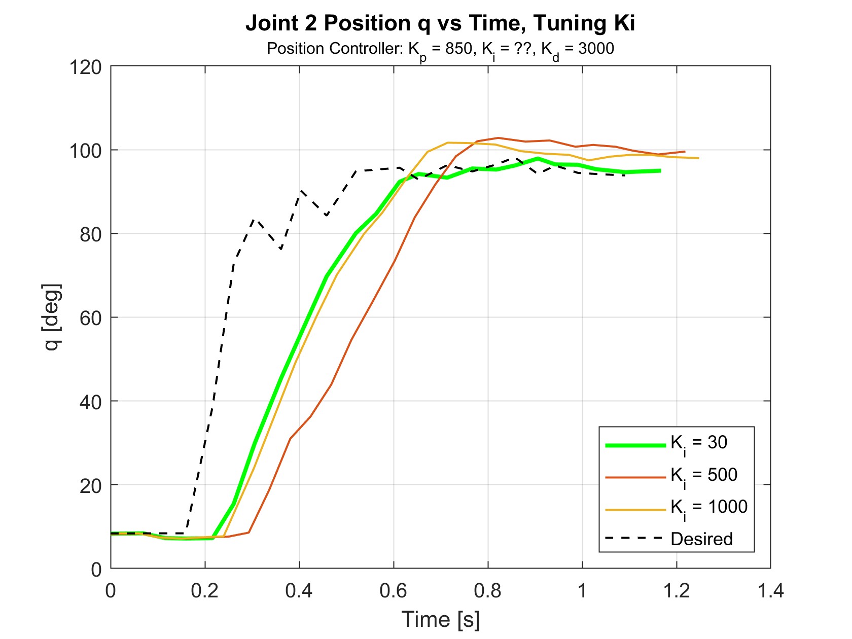 joint 2 positions varying Ki