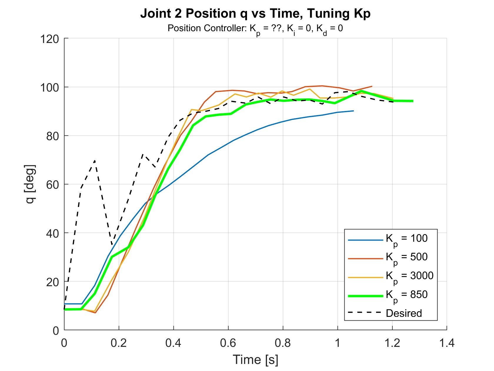 joint 2 positions varying Kp
