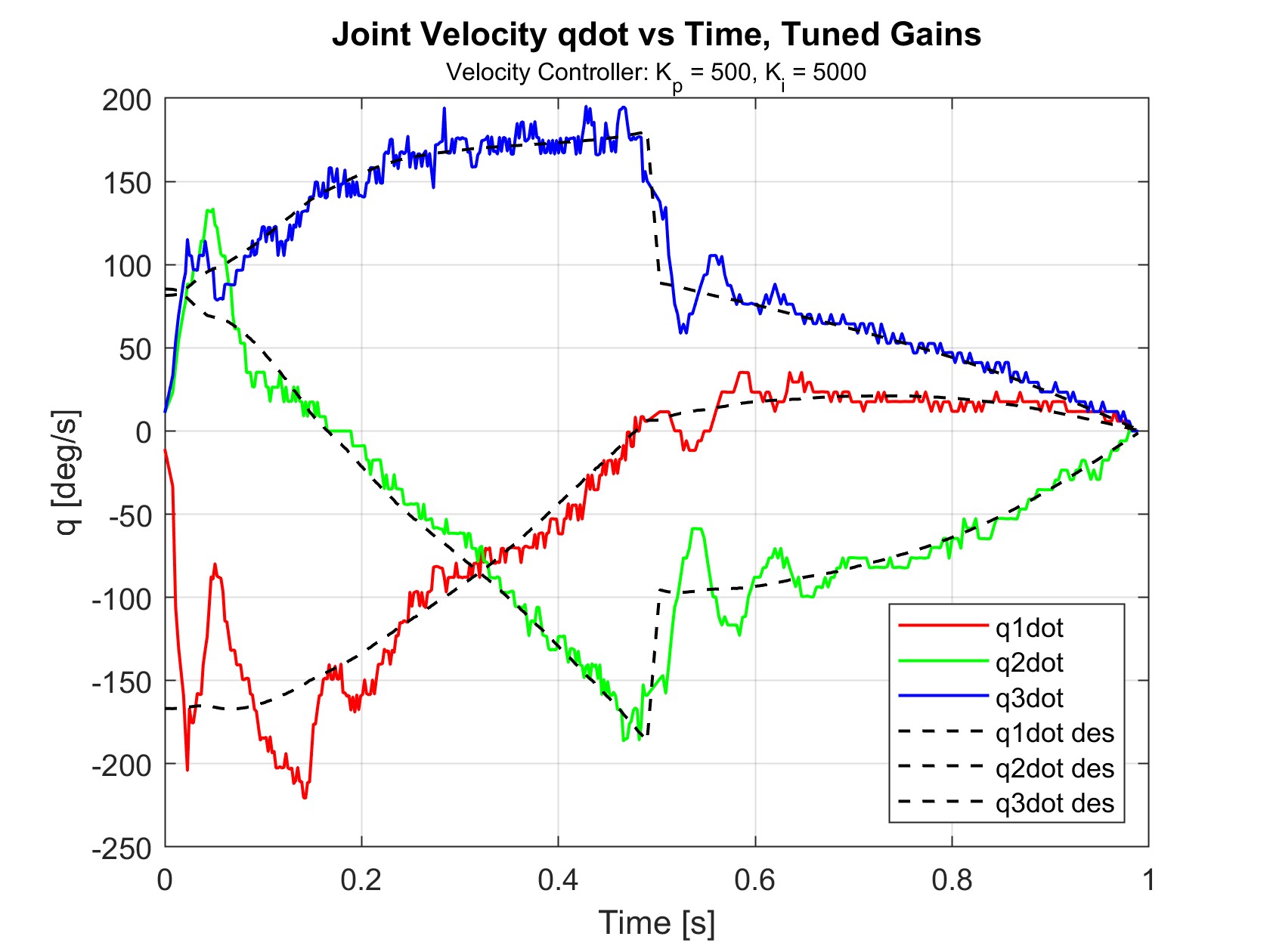 all joint velocities