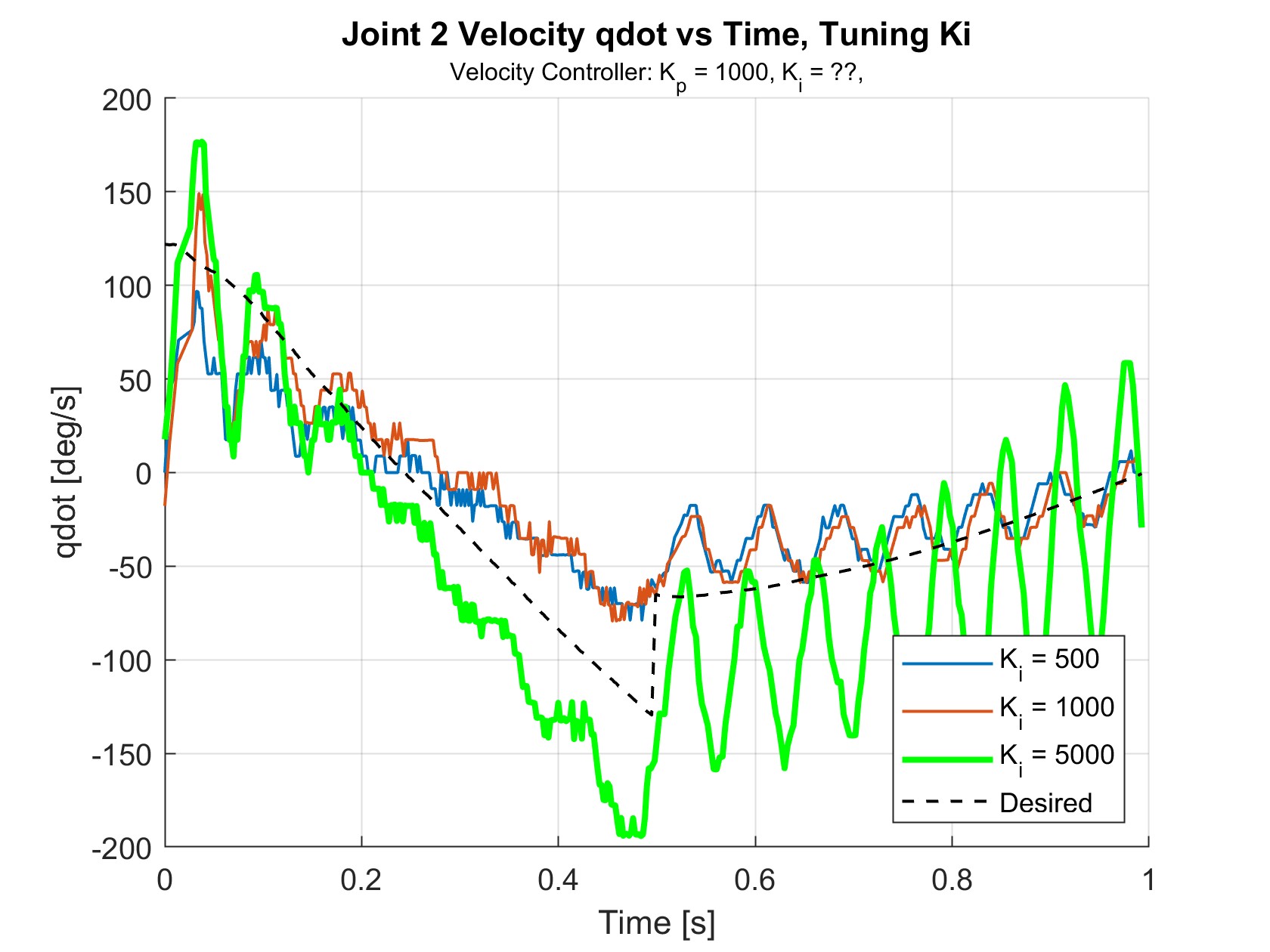 joint 2 velocities varying Ki