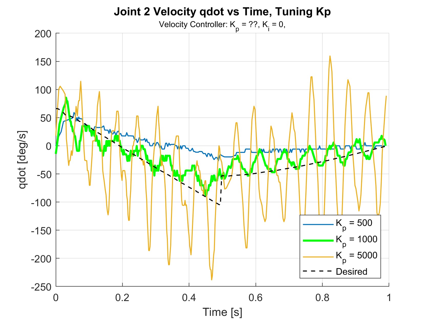joint 2 velocities varying Kp
