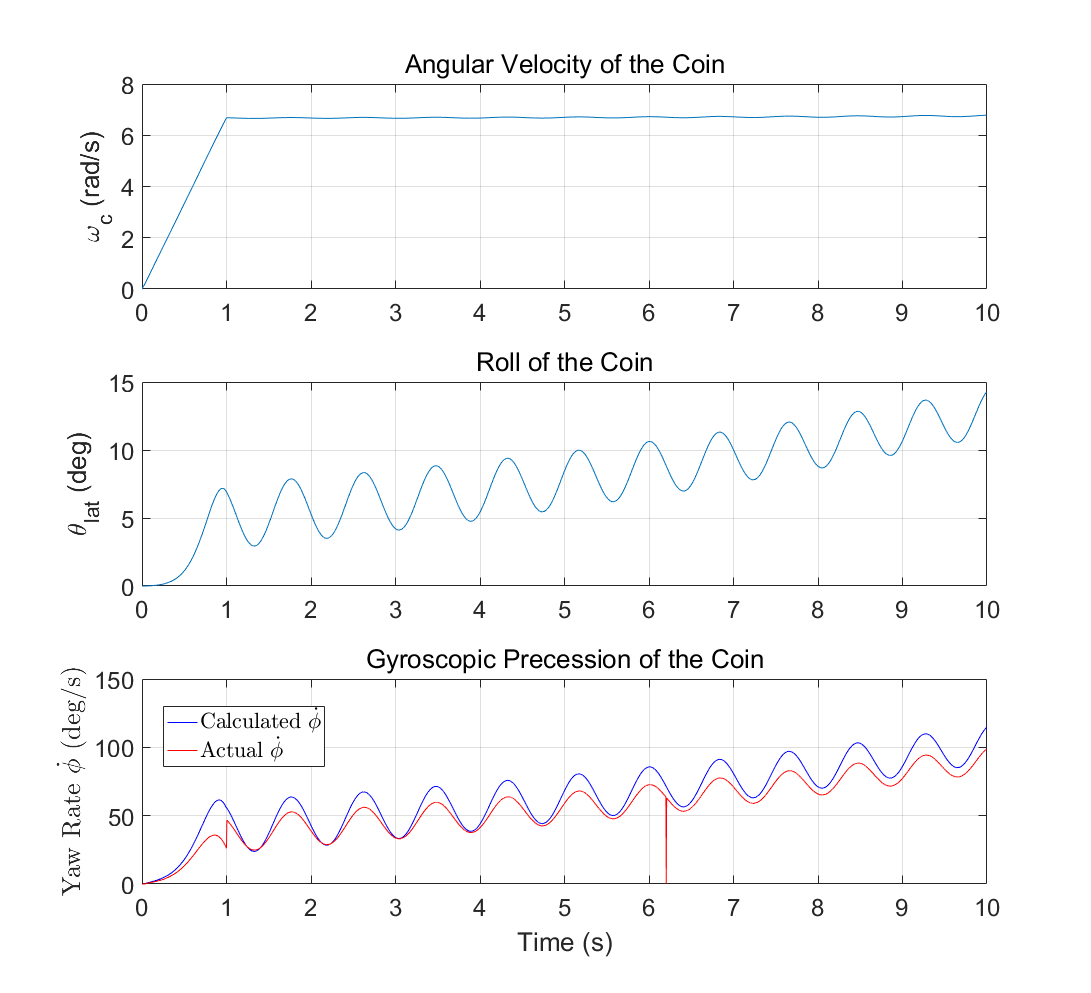 coin plots