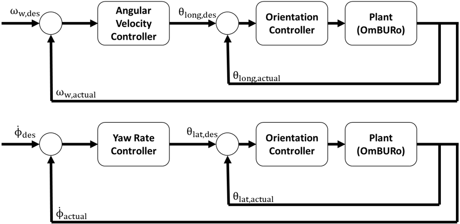 control loop