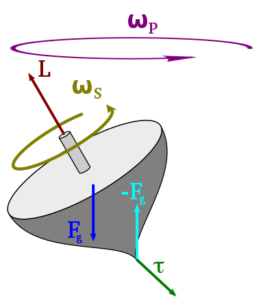gyro prec