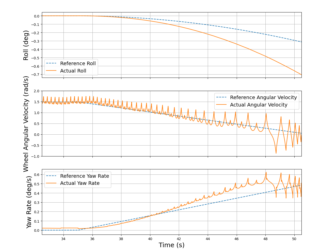 omb yawrate results
