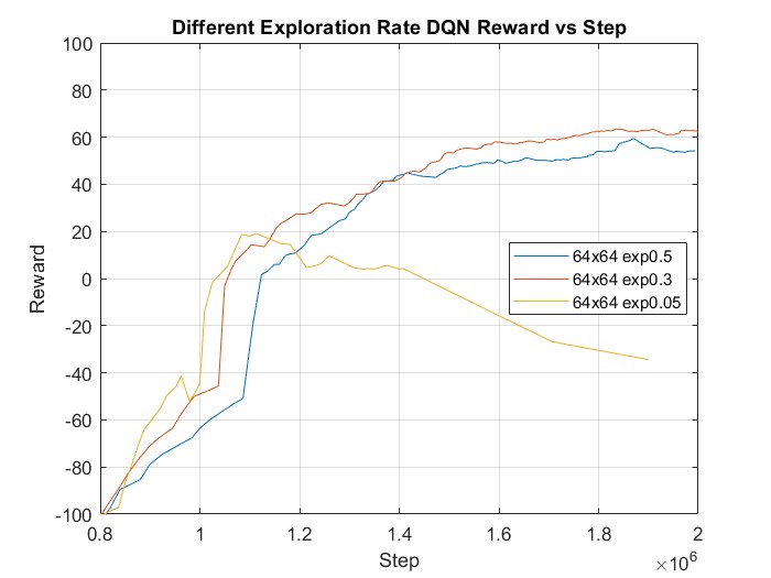 exploration rates